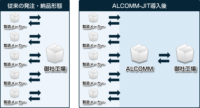 従来の発注・納品携帯とALCOMM-JIT導入後の比較