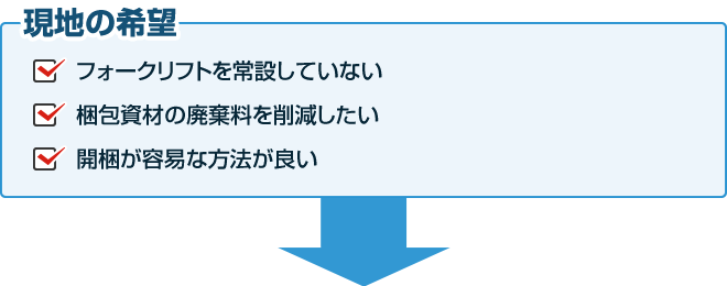 現地の希望…フォークリフトを常設していない、梱包資材の廃棄料を削減したい、開梱が容易な方法が良い